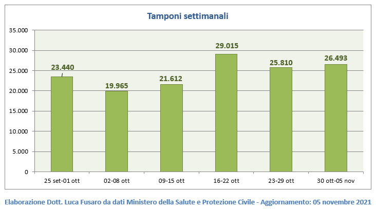 Tamponi settimanali