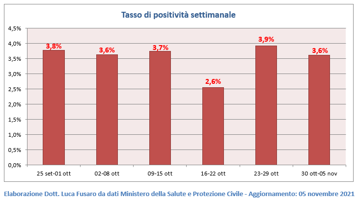 Tasso di positività settimanale