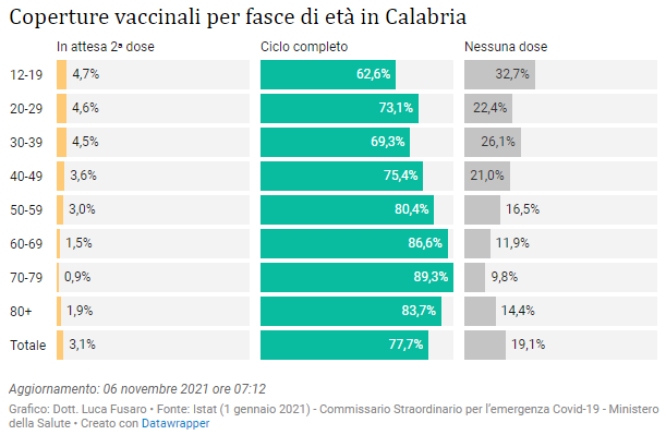 Coperture vaccinali per fasce di età