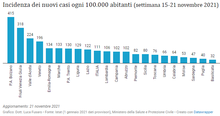 Incidenza dei nuovi casi ogni 100.000 abitanti