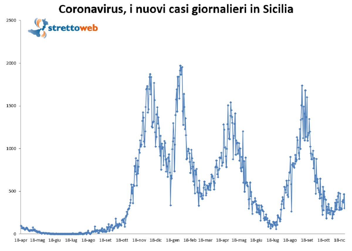 Bollettino Sicilia 27 novembre 2021