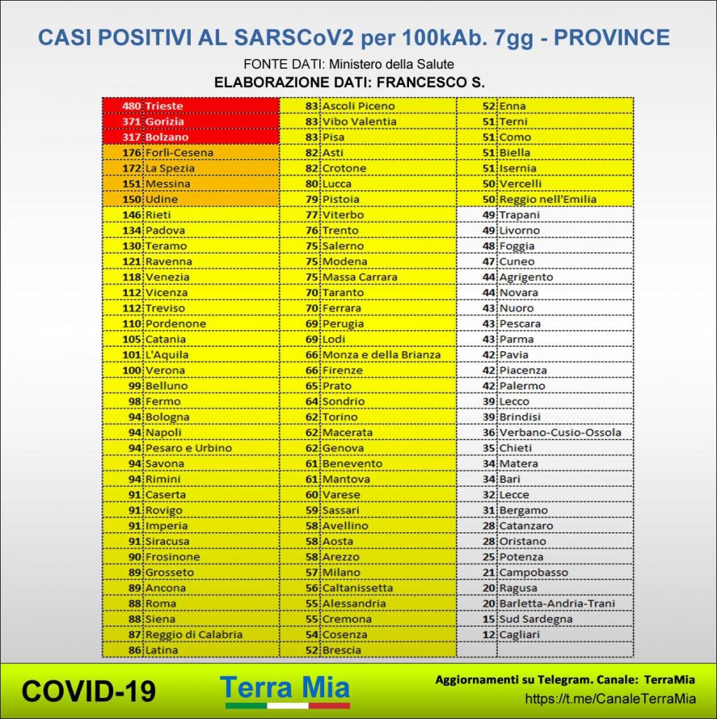 Casi positivi Covid per provincia aggiornati all'11 novembre 2021
