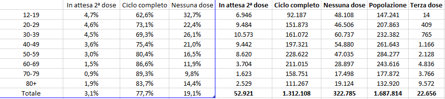 Dati vaccini 06 novembre ore 07 e 12