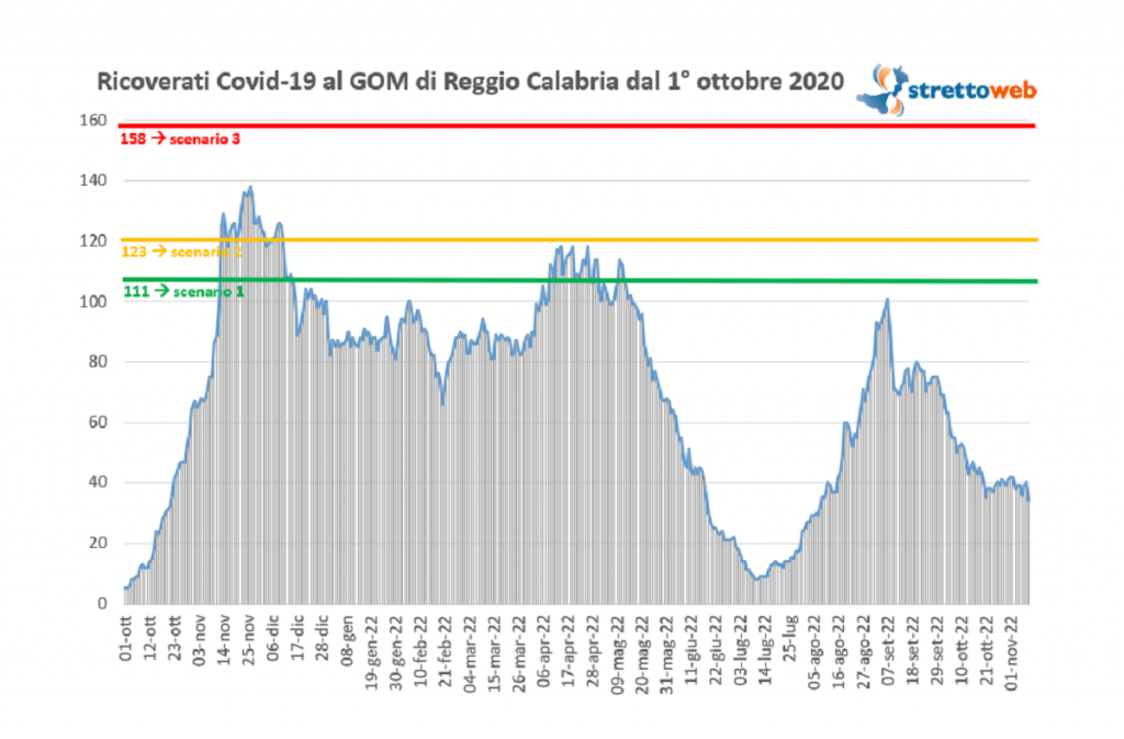 bollettino GOM Reggio Calabria 9 novembre 2021