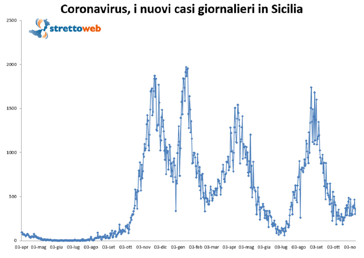 bollettino sicilia 13 novembre 2021