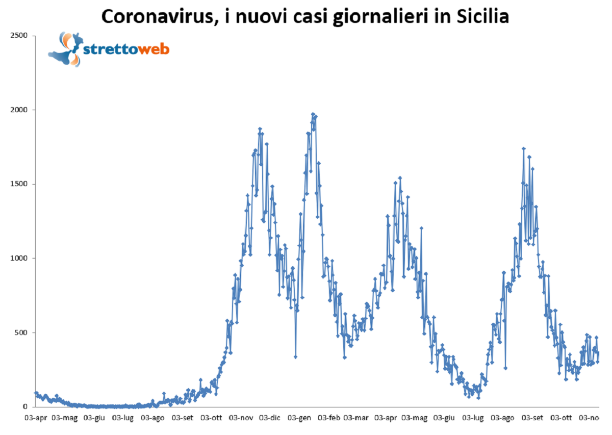 bollettino sicilia 14 novembre 2021