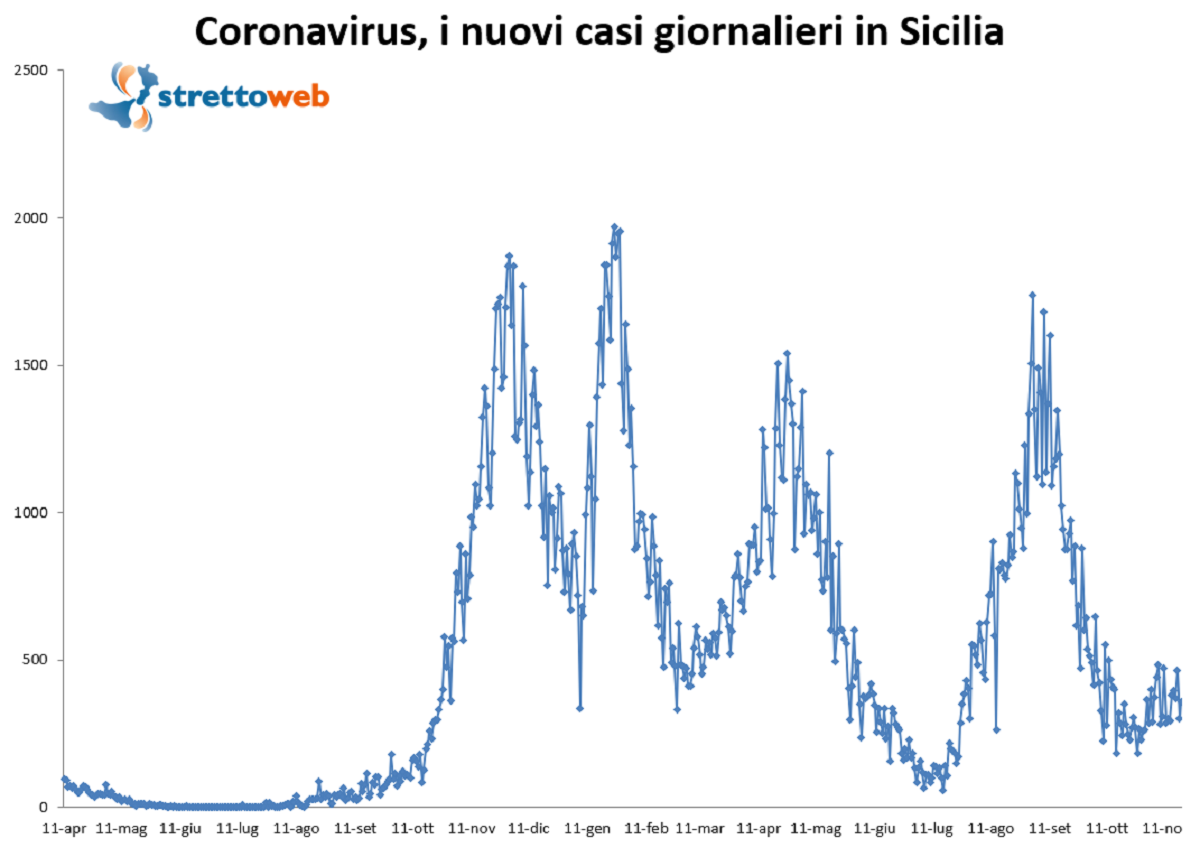 bollettino sicilia 22 novembre 2021