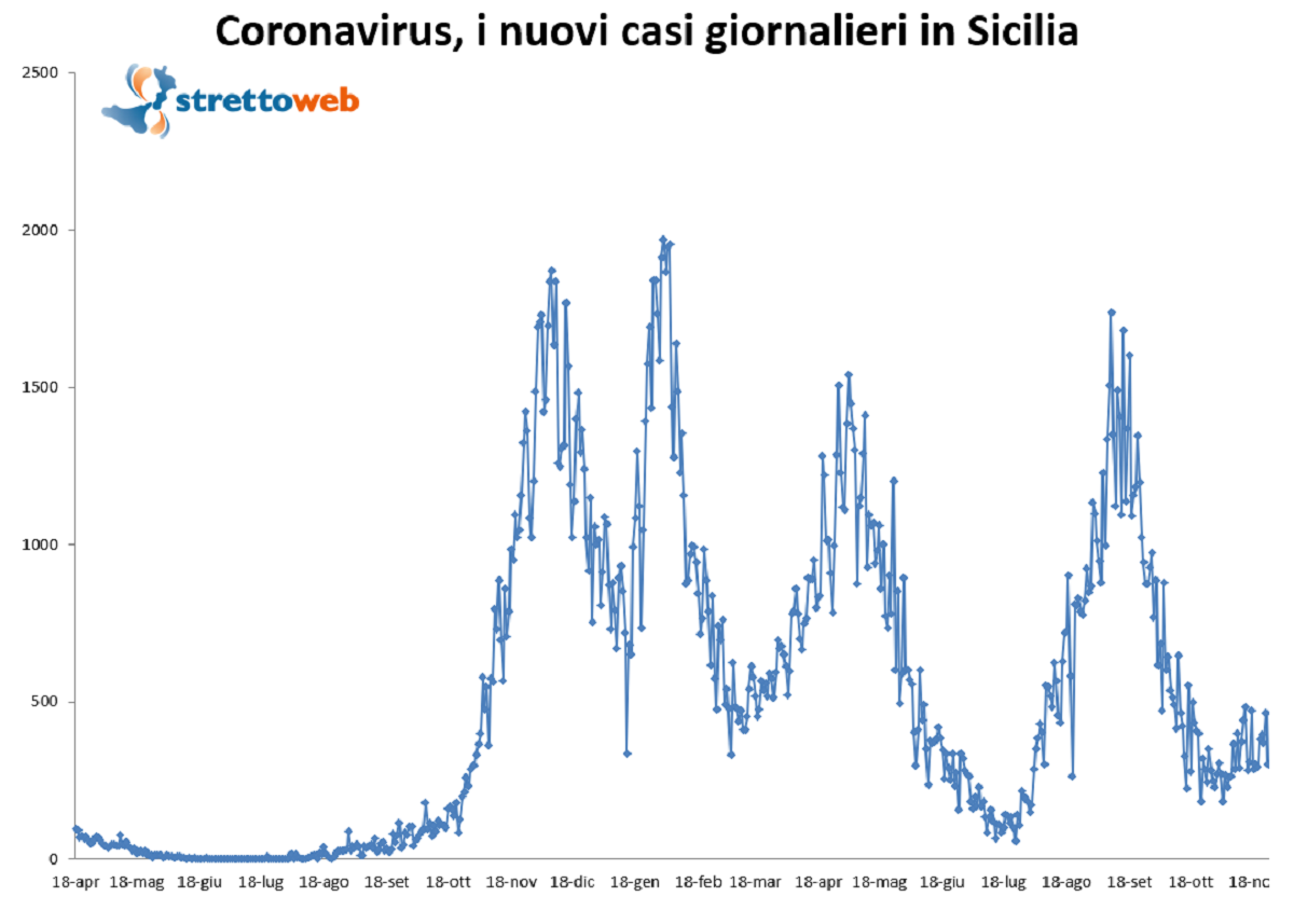bollettino sicilia 26 novembre 2021