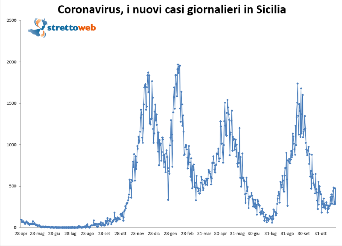bollettino sicilia 28 novembre 2021