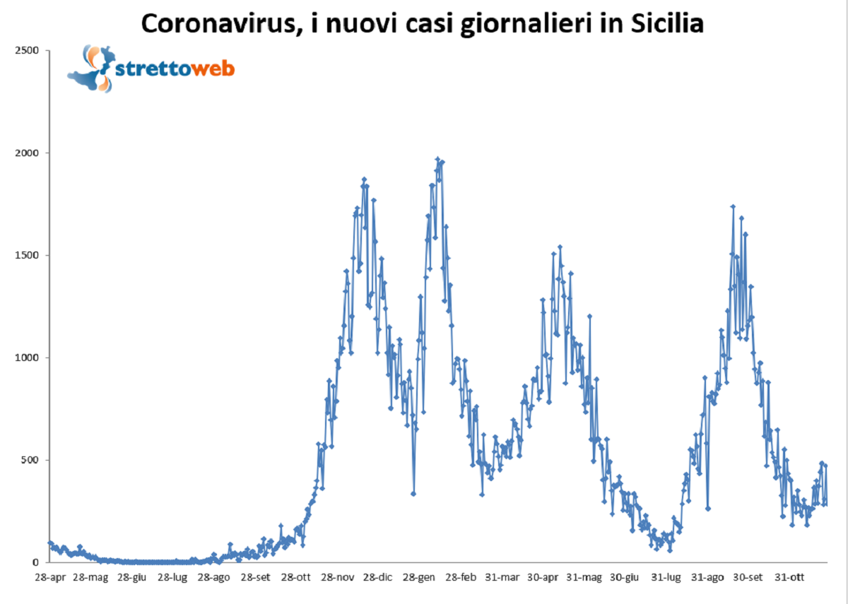 bollettino sicilia 29 novembre 2021