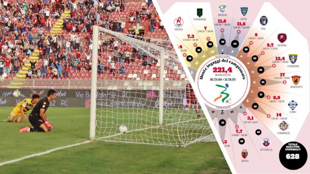 classifica monte ingaggi serie b 2021-2022