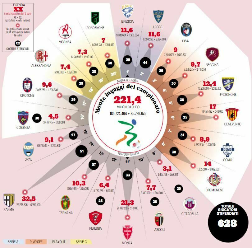 monte ingaggi serie b 2021-2022