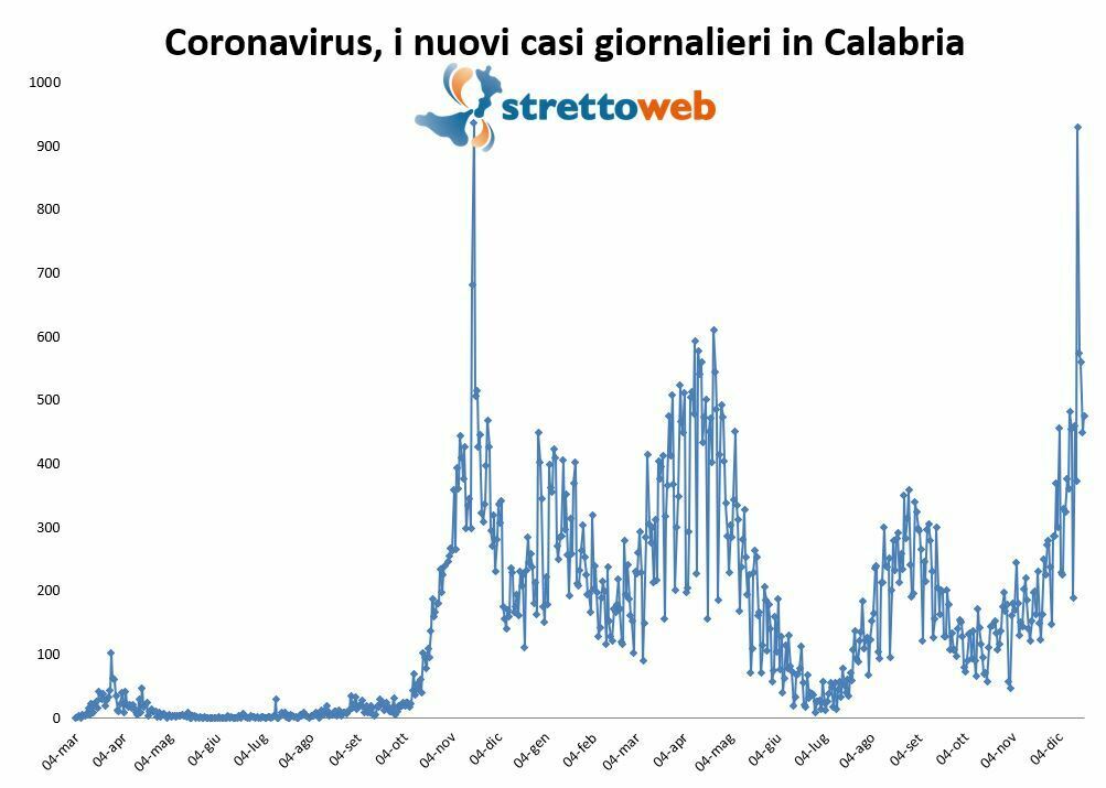 bollettino coronavirus calabria 20 dicembre