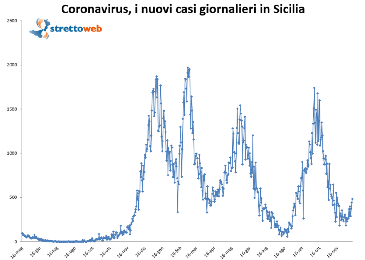 bollettino sicilia 12 dicembre 2021