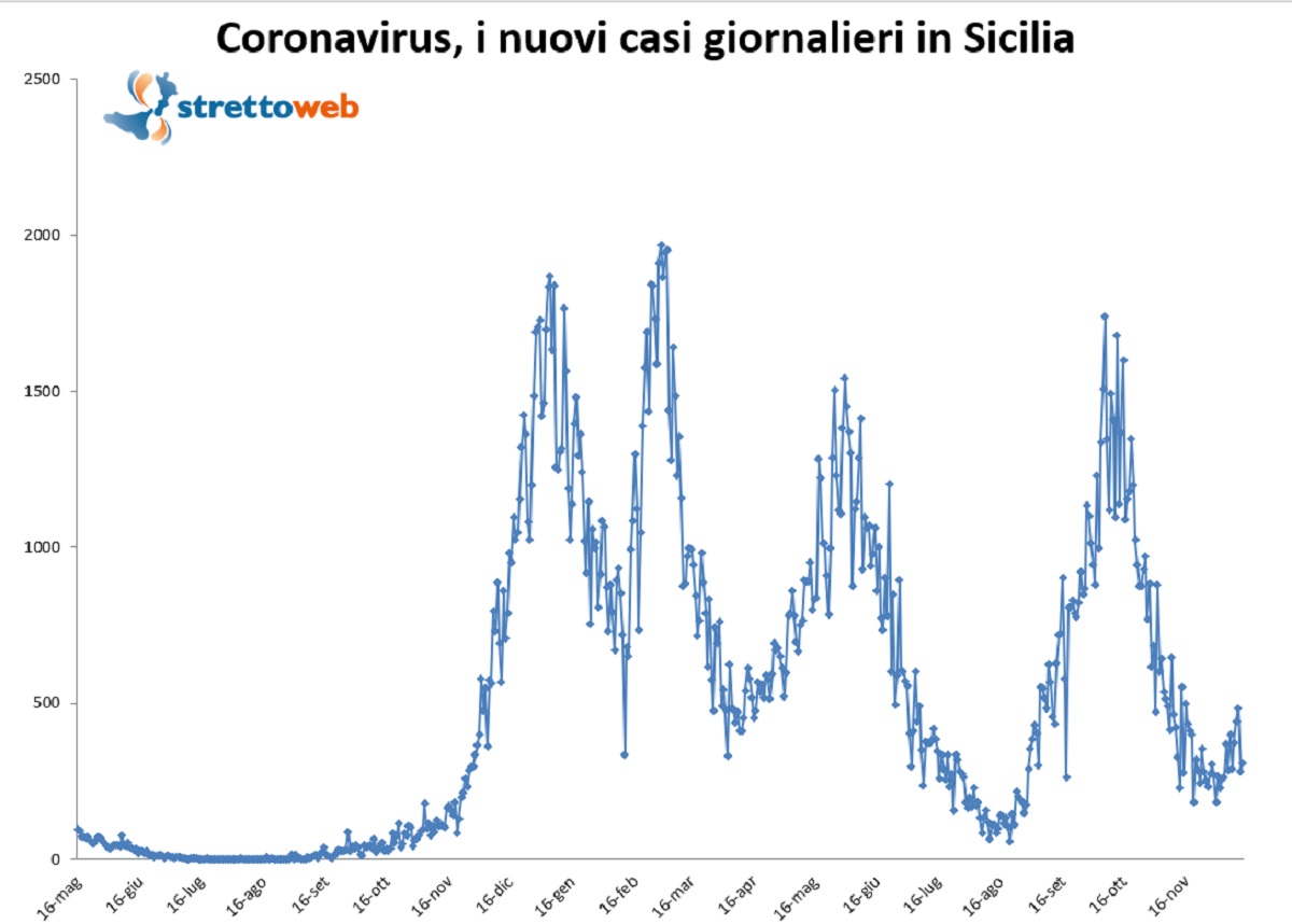 bollettino sicilia 14 dicembre 2021