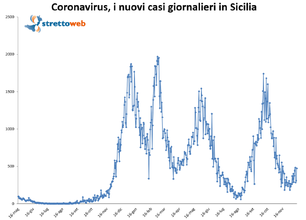 bollettino sicilia 15 dicembre 2021