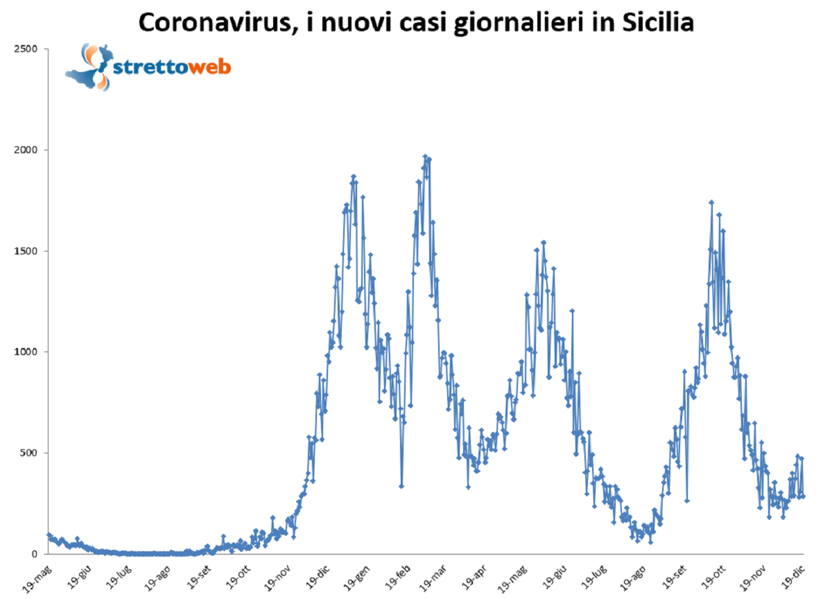 bollettino sicilia 21 dicembre 2021