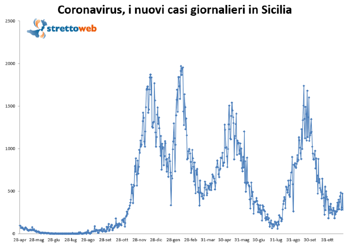 bollettino sicilia 3 dicembre