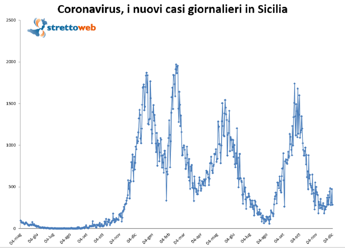 bollettino sicilia 8 dicembre 2021