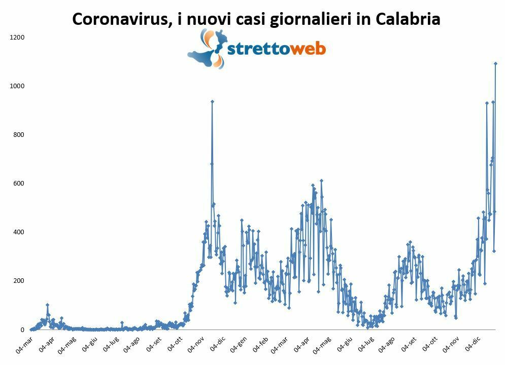 coronavirus bollettino calabria 28 dicembre 2021