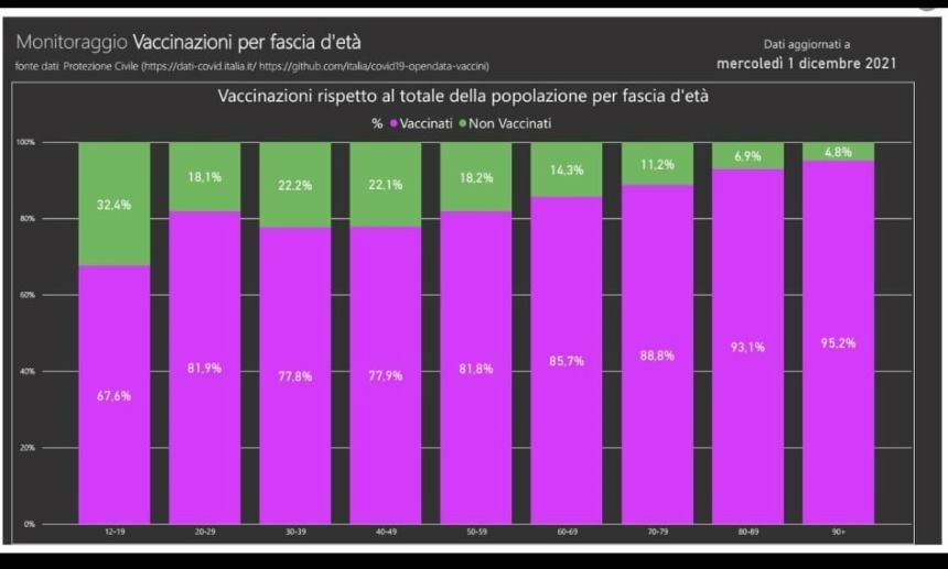 dati vaccini italia aggiornati mercoledì 1 dicembre
