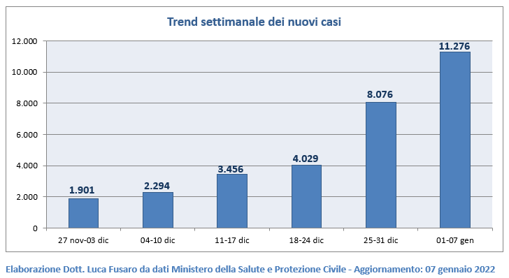 Trend settimanale dei nuovi casi