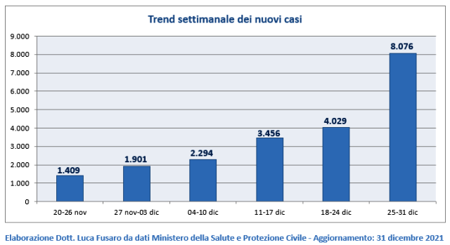 01 - Trend settimanale dei nuovi casi