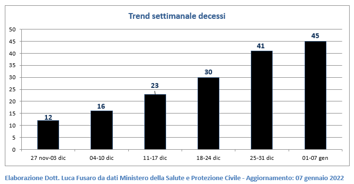 Trend settimanale decessi