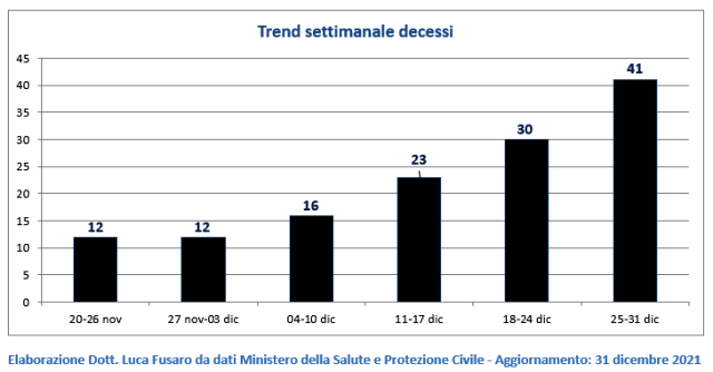 02 - Trend settimanale decessi