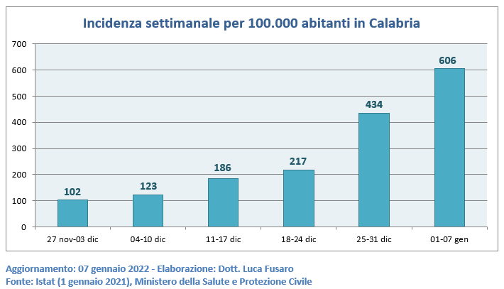Incidenza settimanale per 100.000 abitanti