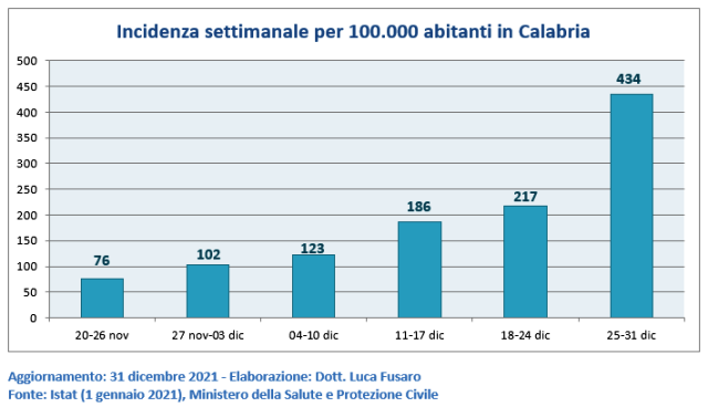 03 - Incidenza settimanale per 100.000 abitanti