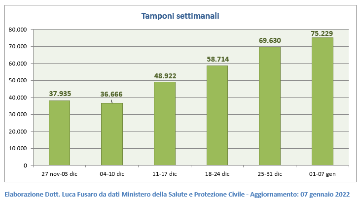 Tamponi settimanali