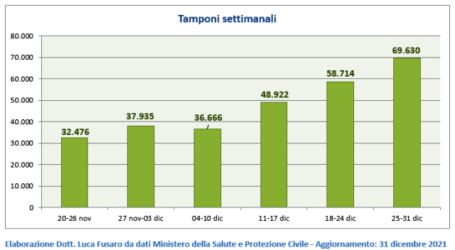 04 - Tamponi settimanali