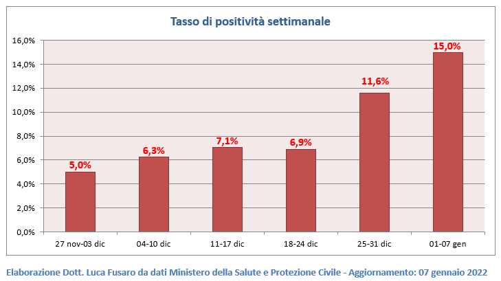 Tasso di positività settimanale