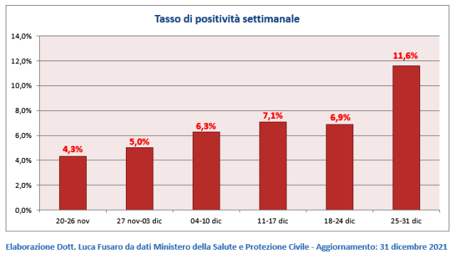05 - Tasso di positività settimanale