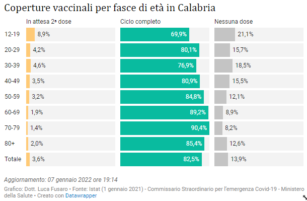 Coperture vaccinali per fasce di età