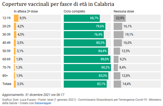 06 - Coperture vaccinali per fasce di età