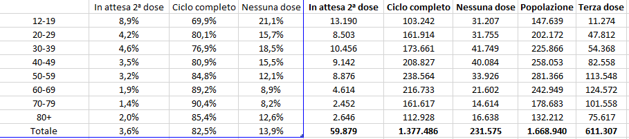 Dati vaccini 07 gennaio 2022 ore 19 e 14