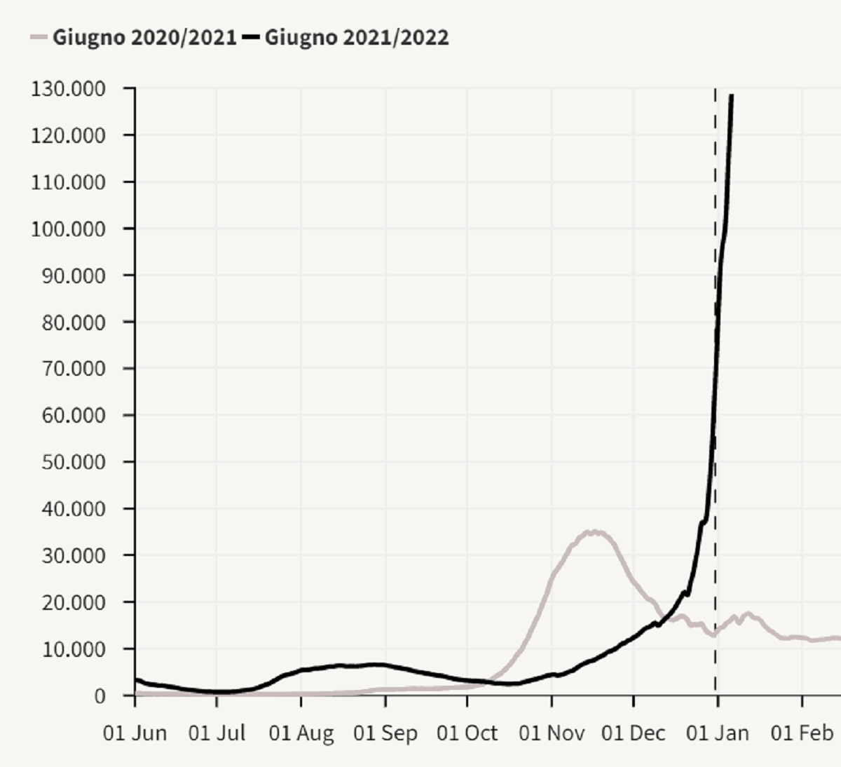 Grafico Covid