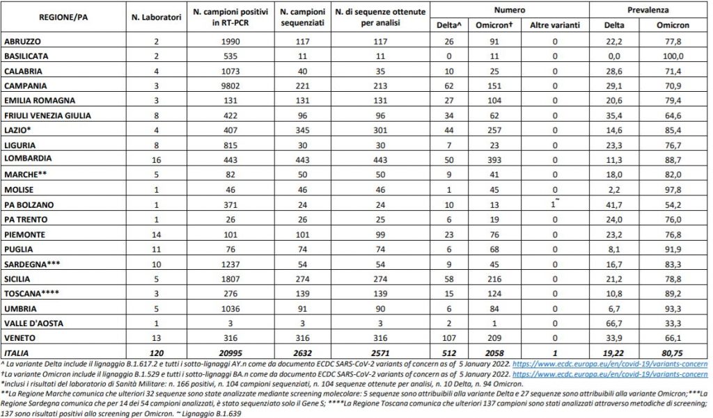 variante omicron regione per regione in italia