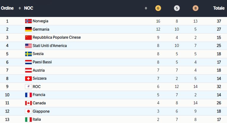 Medagliere Olimpiadi invernali Pechino 2022