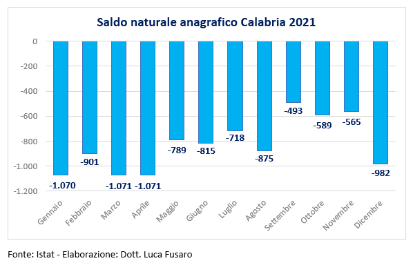 Saldo naturale anagrafico Calabria 2021