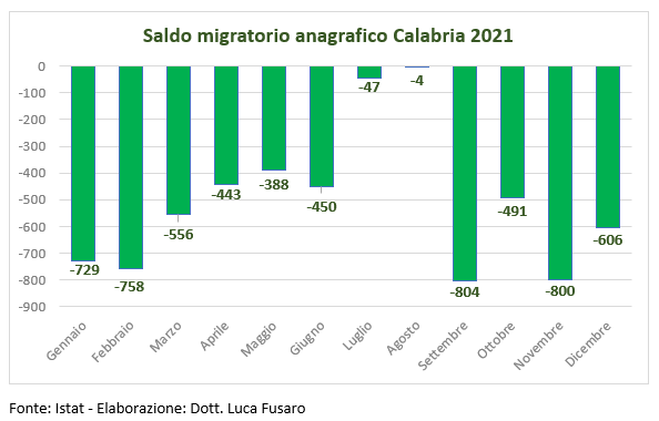 Saldo migratorio anagrafico Calabria 2021