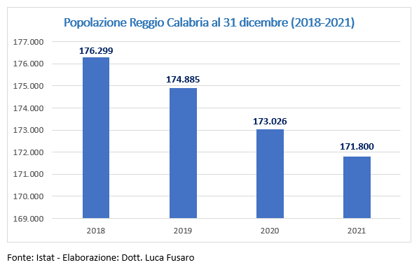 Popolazione Reggio Calabria