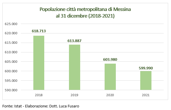 Popolazione città metropolitana di Messina