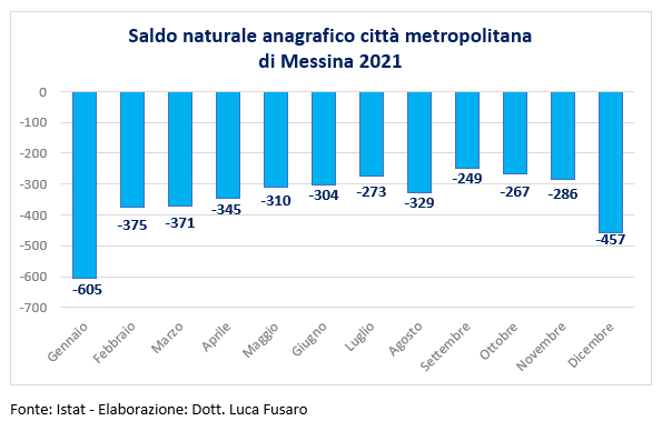 Saldo naturale anagrafico città metropolitana di Messina 2021