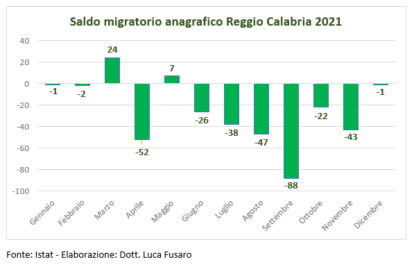 Saldo migratorio anagrafico Reggio Calabria 2021