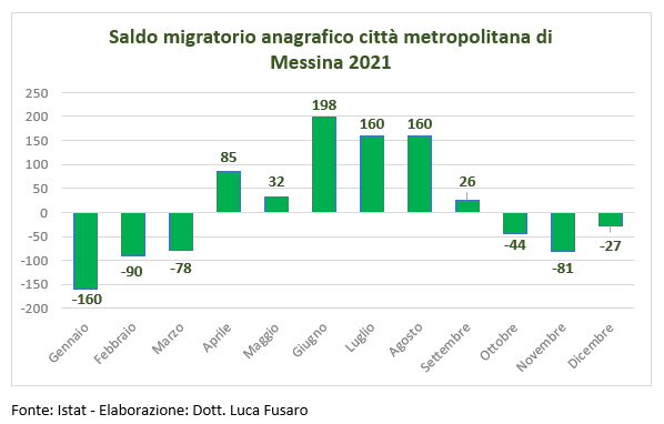 Saldo migratorio anagrafico città metropolitana di Messina 2021