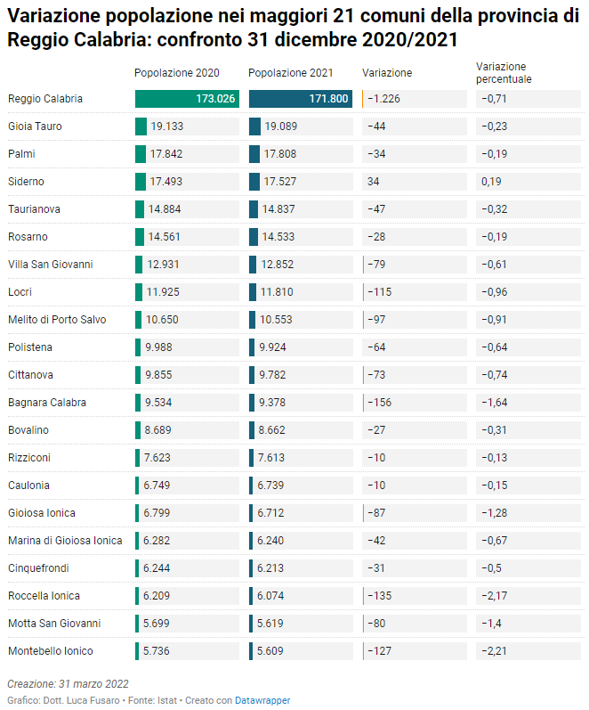 Comuni nella città metropolitana di Reggio Calabria per popolazione al 31 dicembre 2021