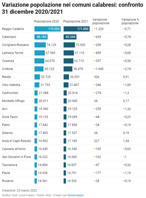 Comuni calabresi per popolazione 2020-2021